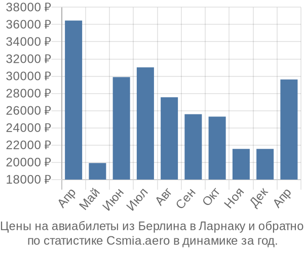 Авиабилеты из Берлина в Ларнаку цены