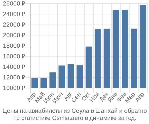 Авиабилеты из Сеула в Шанхай цены