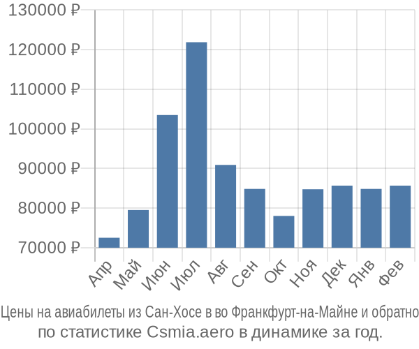 Авиабилеты из Сан-Хосе в во Франкфурт-на-Майне цены
