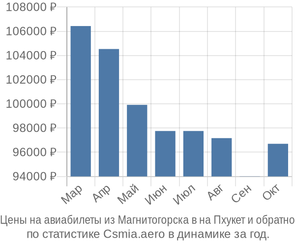 Авиабилеты из Магнитогорска в на Пхукет цены