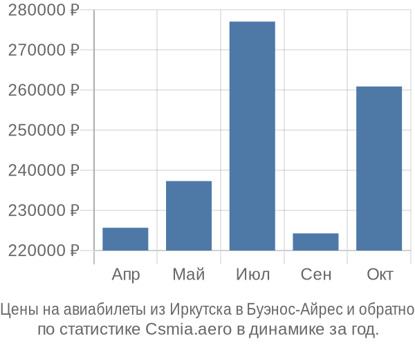 Авиабилеты из Иркутска в Буэнос-Айрес цены