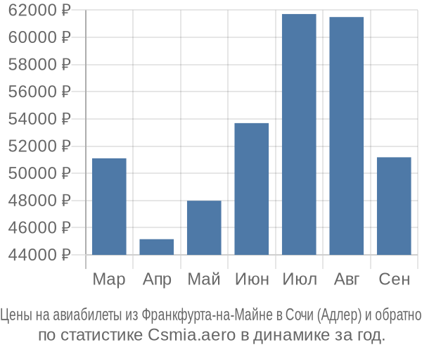 Авиабилеты из Франкфурта-на-Майне в Сочи (Адлер) цены