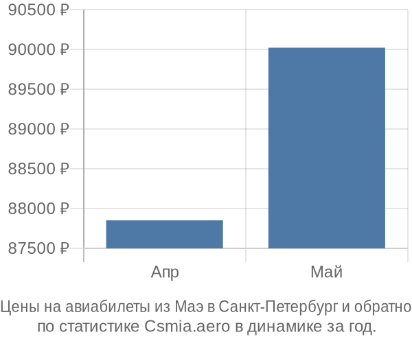 Авиабилеты из Маэ в Санкт-Петербург цены