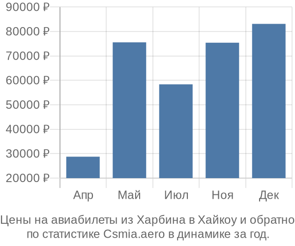 Авиабилеты из Харбина в Хайкоу цены