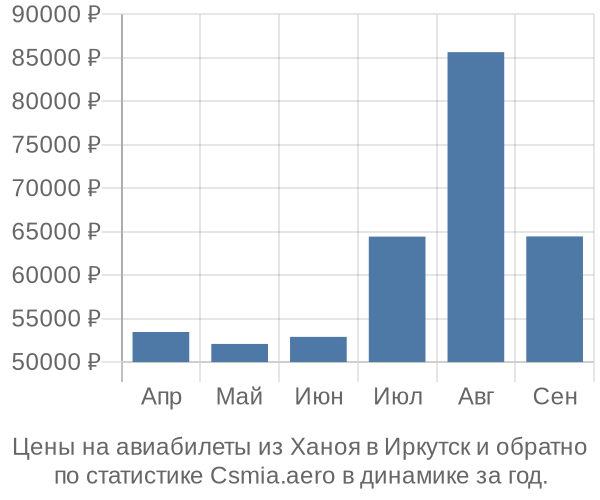 Авиабилеты из Ханоя в Иркутск цены