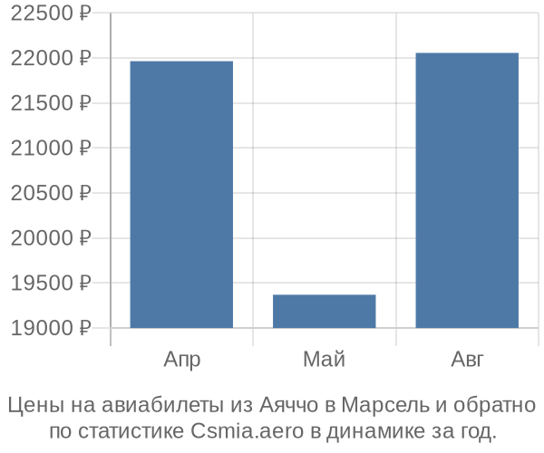 Авиабилеты из Аяччо в Марсель цены