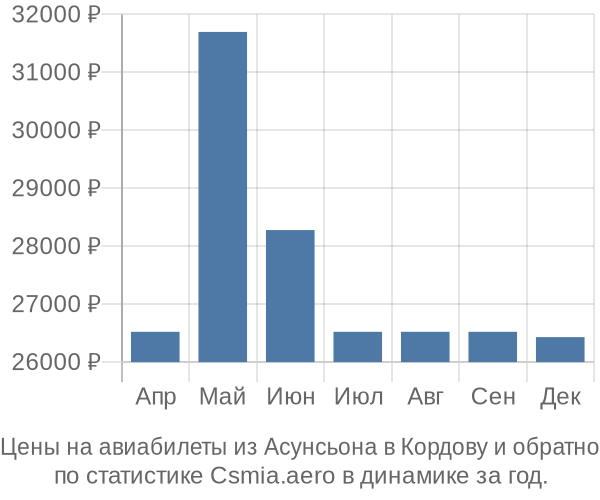 Авиабилеты из Асунсьона в Кордову цены