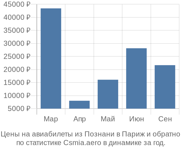 Авиабилеты из Познани в Париж цены