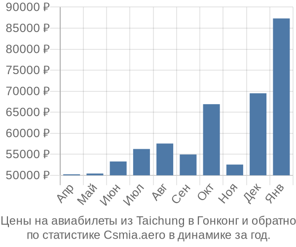 Авиабилеты из Taichung в Гонконг цены