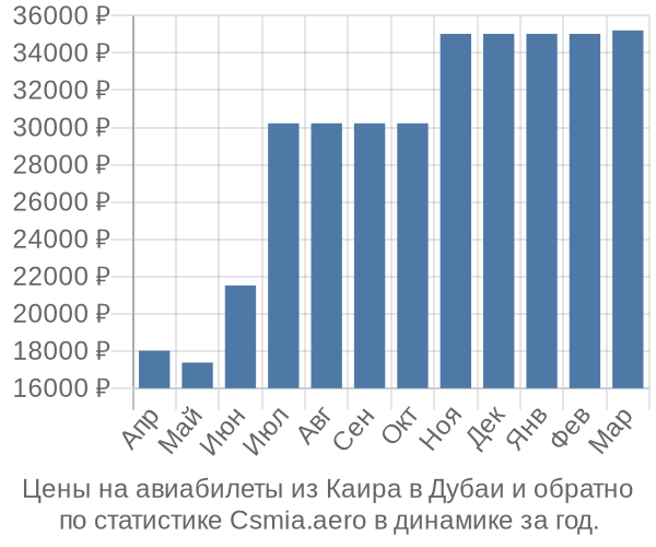 Авиабилеты из Каира в Дубаи цены