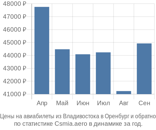 Авиабилеты из Владивостока в Оренбург цены