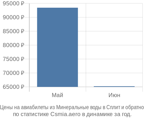 Авиабилеты из Минеральные воды в Сплит цены