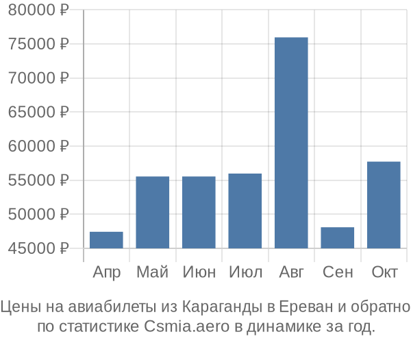 Авиабилеты из Караганды в Ереван цены