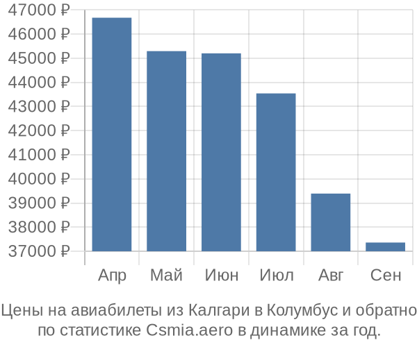 Авиабилеты из Калгари в Колумбус цены