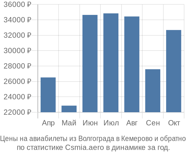 Авиабилеты из Волгограда в Кемерово цены