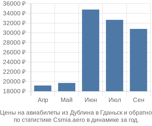 Авиабилеты из Дублина в Гданьск цены