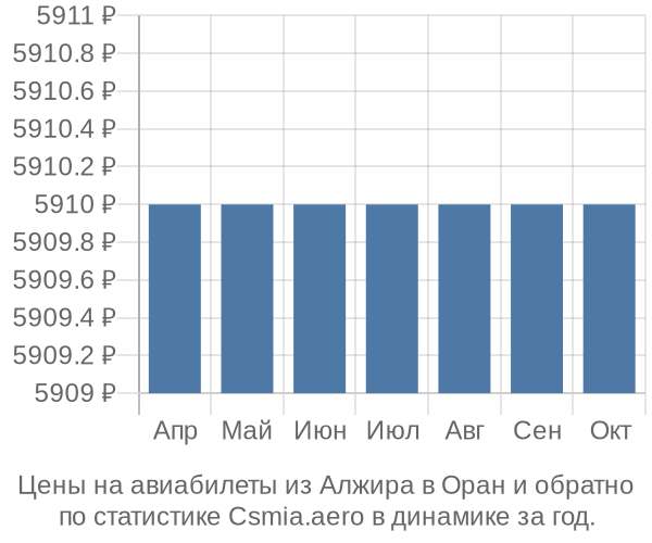 Авиабилеты из Алжира в Оран цены