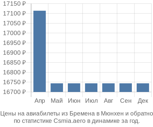 Авиабилеты из Бремена в Мюнхен цены