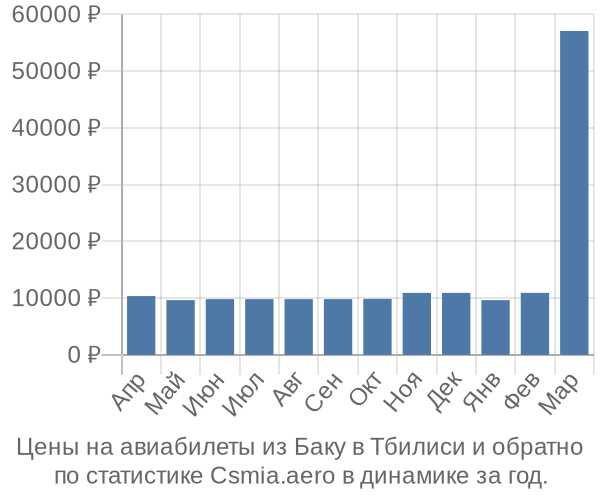 Авиабилеты из Баку в Тбилиси цены