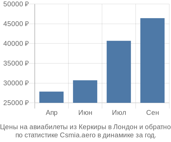 Авиабилеты из Керкиры в Лондон цены