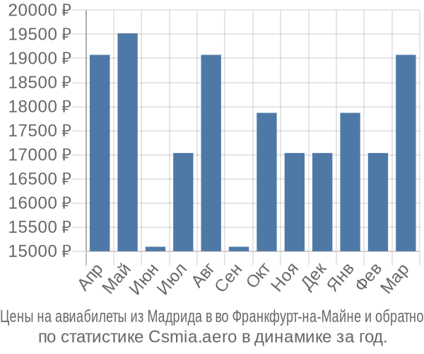 Авиабилеты из Мадрида в во Франкфурт-на-Майне цены