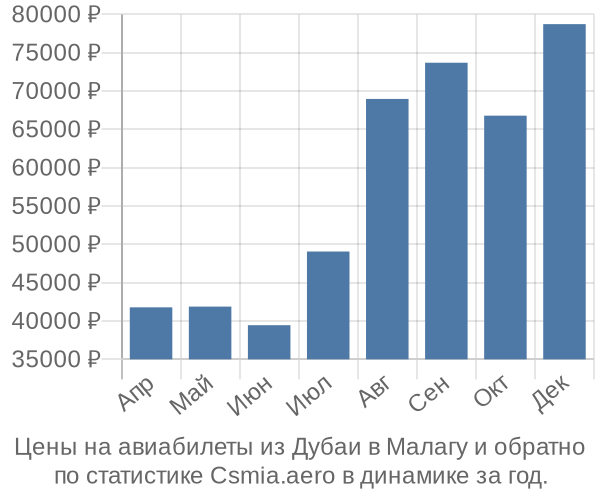 Авиабилеты из Дубаи в Малагу цены