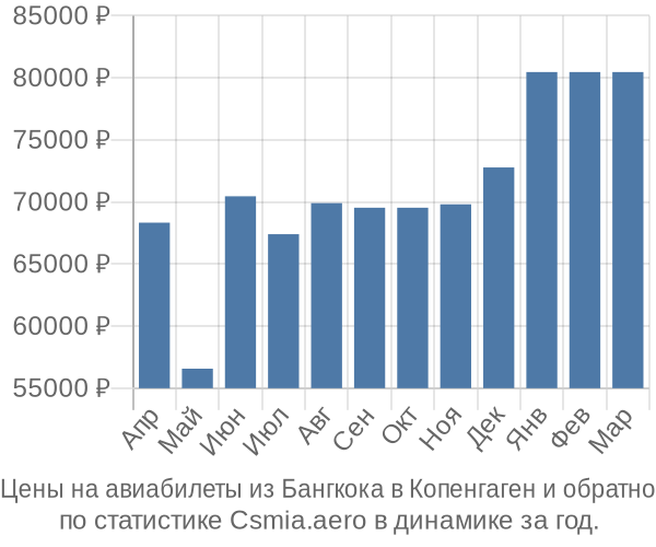 Авиабилеты из Бангкока в Копенгаген цены