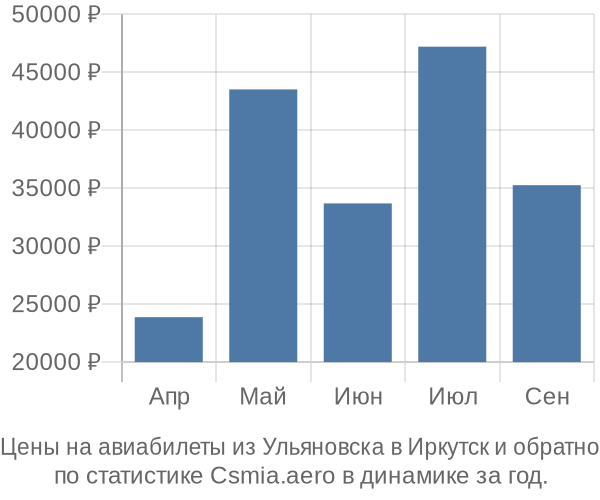 Авиабилеты из Ульяновска в Иркутск цены