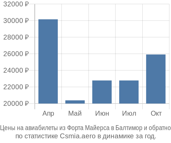 Авиабилеты из Форта Майерса в Балтимор цены