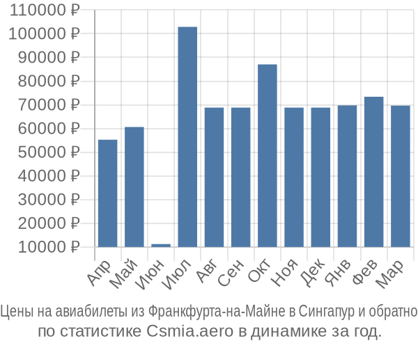 Авиабилеты из Франкфурта-на-Майне в Сингапур цены
