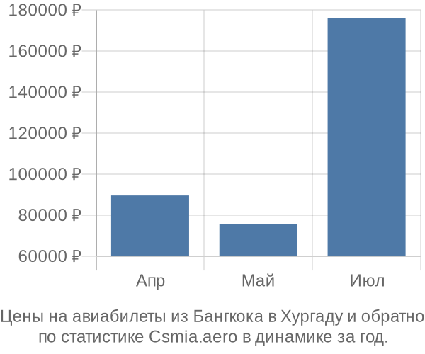 Авиабилеты из Бангкока в Хургаду цены