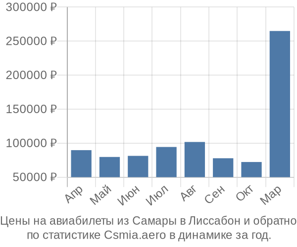 Авиабилеты из Самары в Лиссабон цены