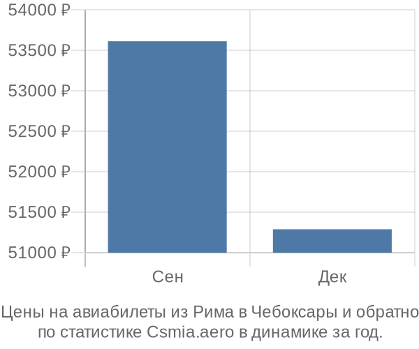 Авиабилеты из Рима в Чебоксары цены