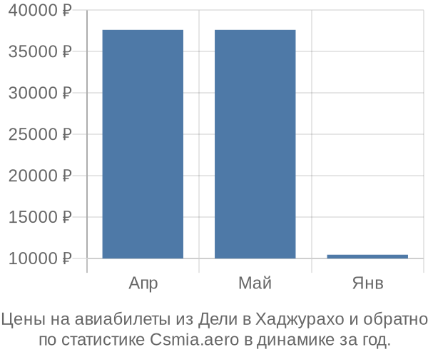 Авиабилеты из Дели в Хаджурахо цены