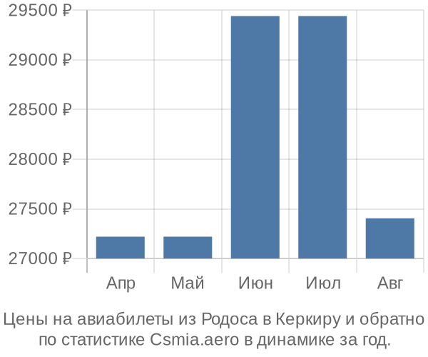 Авиабилеты из Родоса в Керкиру цены