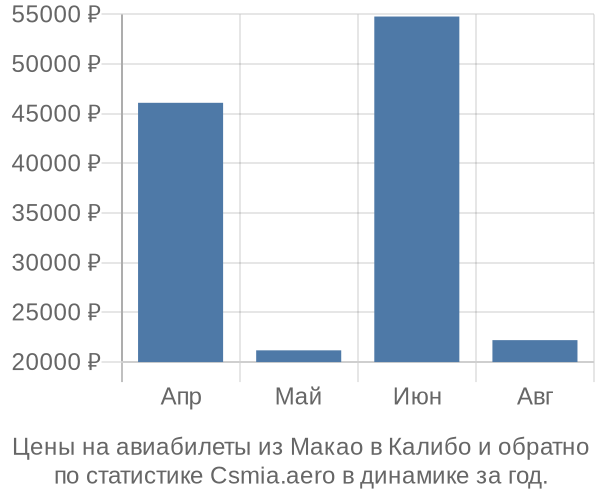 Авиабилеты из Макао в Калибо цены