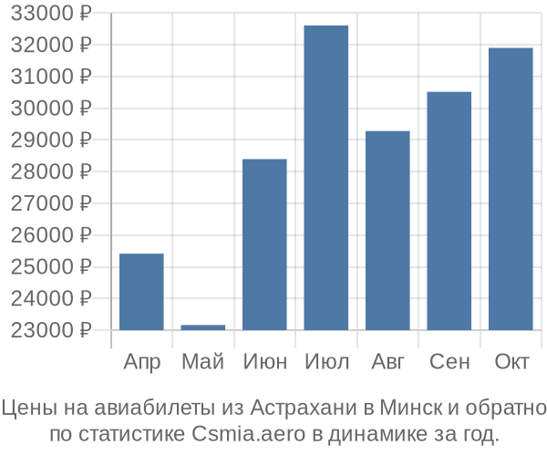 Авиабилеты из Астрахани в Минск цены