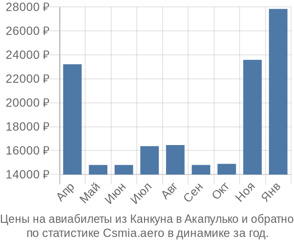 Авиабилеты из Канкуна в Акапулько цены