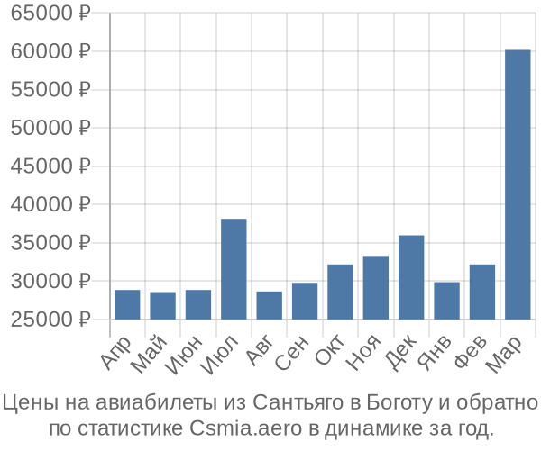 Авиабилеты из Сантьяго в Боготу цены