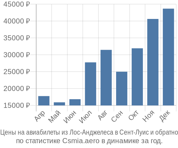 Авиабилеты из Лос-Анджелеса в Сент-Луис цены