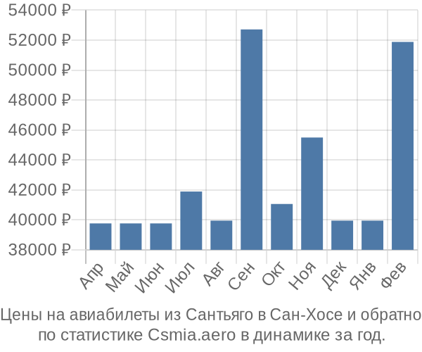 Авиабилеты из Сантьяго в Сан-Хосе цены