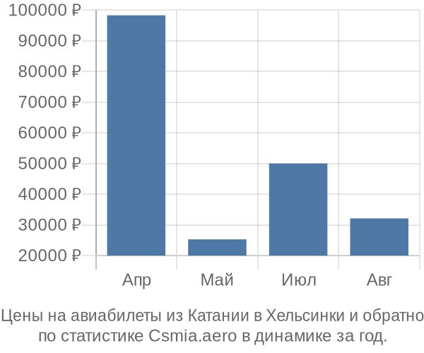 Авиабилеты из Катании в Хельсинки цены