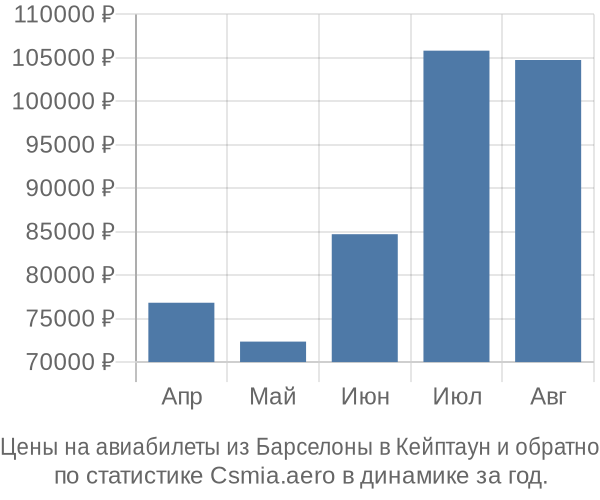 Авиабилеты из Барселоны в Кейптаун цены