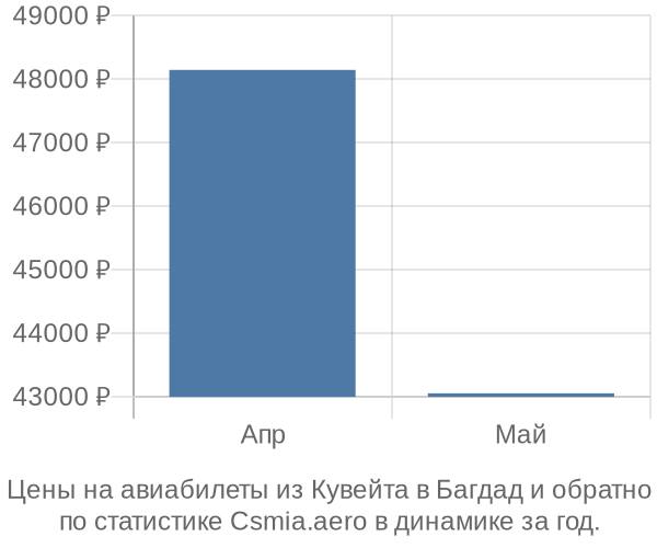 Авиабилеты из Кувейта в Багдад цены