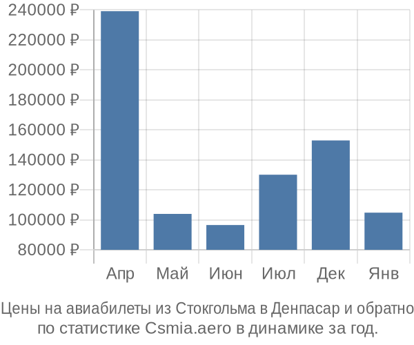 Авиабилеты из Стокгольма в Денпасар цены