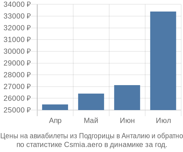 Авиабилеты из Подгорицы в Анталию цены