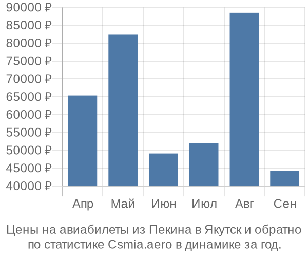 Авиабилеты из Пекина в Якутск цены