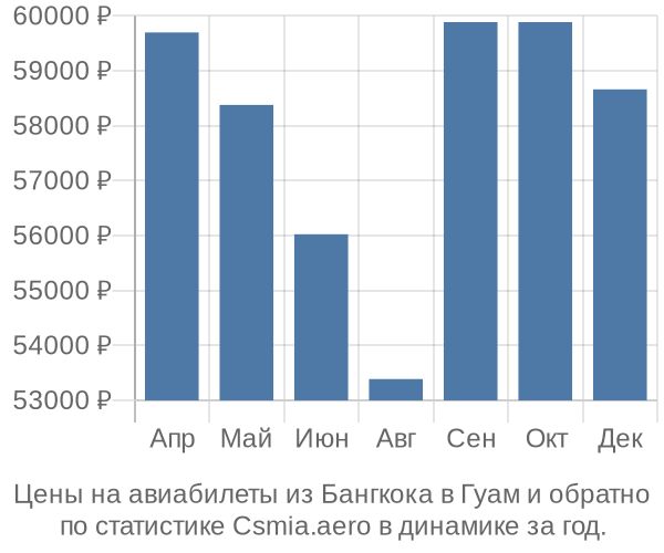 Авиабилеты из Бангкока в Гуам цены