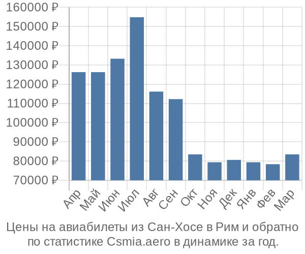 Авиабилеты из Сан-Хосе в Рим цены