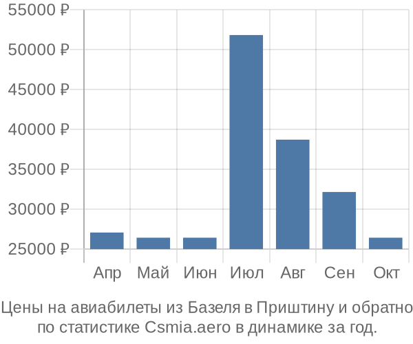 Авиабилеты из Базеля в Приштину цены